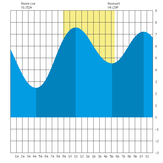 north shore, Kujulik Bay tide chart for Tuesday, November 7, 2023