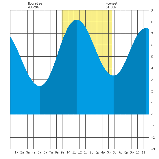 north shore, Kujulik Bay tide chart for Wednesday, November 8, 2023