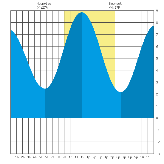 north shore, Kujulik Bay tide chart for Thursday, November 9, 2023