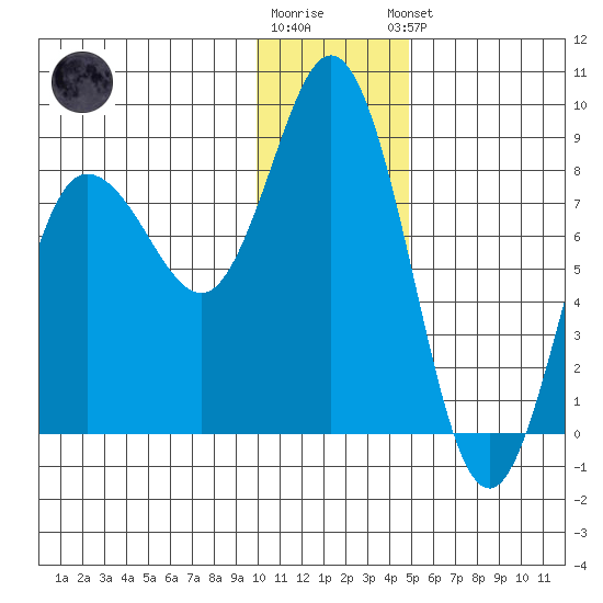 north shore, Kujulik Bay tide chart for Tuesday, December 12, 2023
