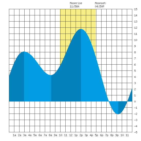north shore, Kujulik Bay tide chart for Wednesday, December 13, 2023