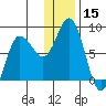 north shore, Kujulik Bay tide chart for Friday, December 15, 2023