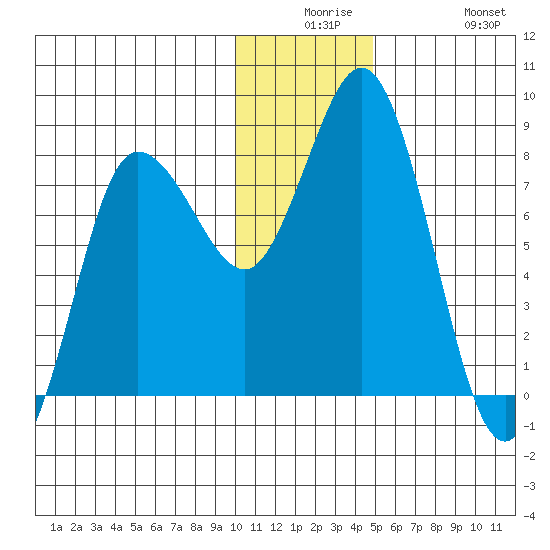 north shore, Kujulik Bay tide chart for Saturday, December 16, 2023