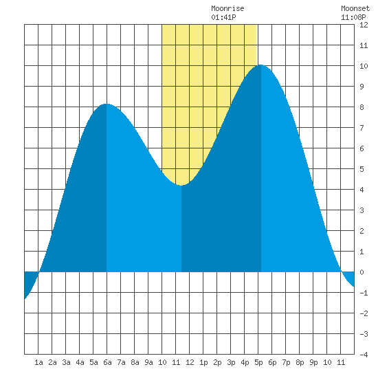 north shore, Kujulik Bay tide chart for Sunday, December 17, 2023