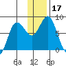 north shore, Kujulik Bay tide chart for Sunday, December 17, 2023