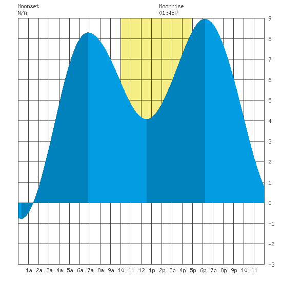 north shore, Kujulik Bay tide chart for Monday, December 18, 2023