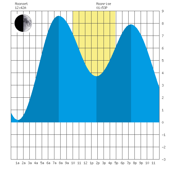 north shore, Kujulik Bay tide chart for Tuesday, December 19, 2023