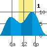 north shore, Kujulik Bay tide chart for Friday, December 1, 2023