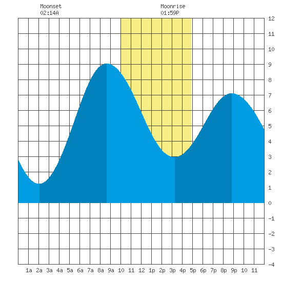 north shore, Kujulik Bay tide chart for Wednesday, December 20, 2023