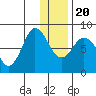 north shore, Kujulik Bay tide chart for Wednesday, December 20, 2023