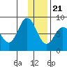 north shore, Kujulik Bay tide chart for Thursday, December 21, 2023