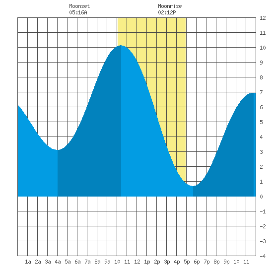 north shore, Kujulik Bay tide chart for Friday, December 22, 2023