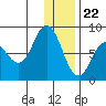 north shore, Kujulik Bay tide chart for Friday, December 22, 2023