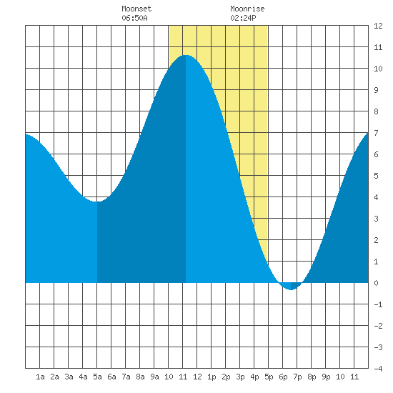 north shore, Kujulik Bay tide chart for Saturday, December 23, 2023