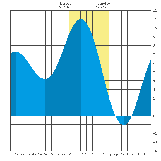 north shore, Kujulik Bay tide chart for Sunday, December 24, 2023
