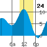 north shore, Kujulik Bay tide chart for Sunday, December 24, 2023