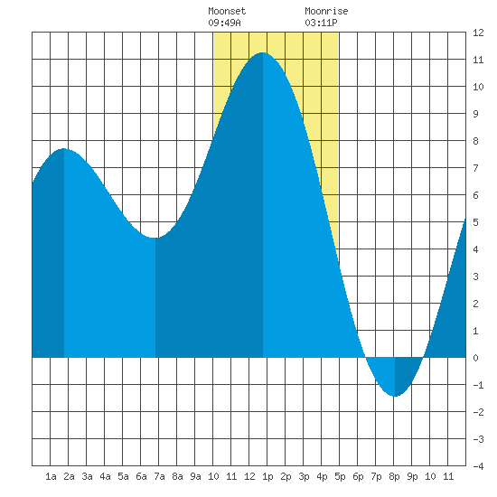 north shore, Kujulik Bay tide chart for Monday, December 25, 2023