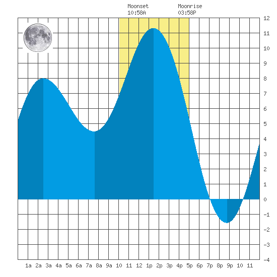 north shore, Kujulik Bay tide chart for Tuesday, December 26, 2023