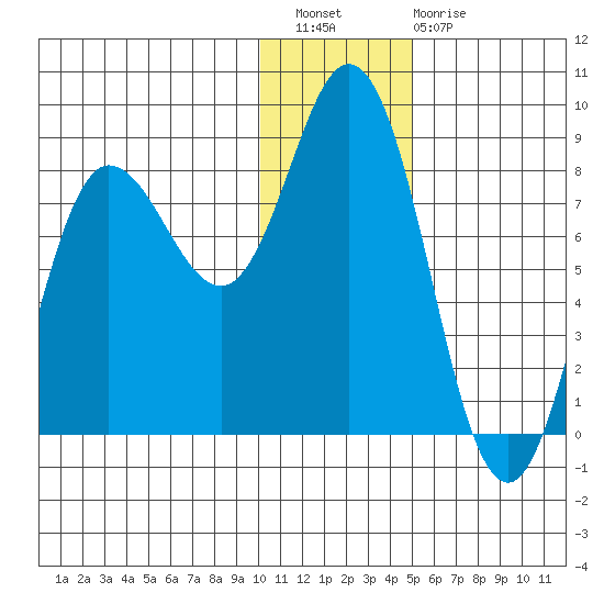 north shore, Kujulik Bay tide chart for Wednesday, December 27, 2023