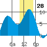 north shore, Kujulik Bay tide chart for Thursday, December 28, 2023