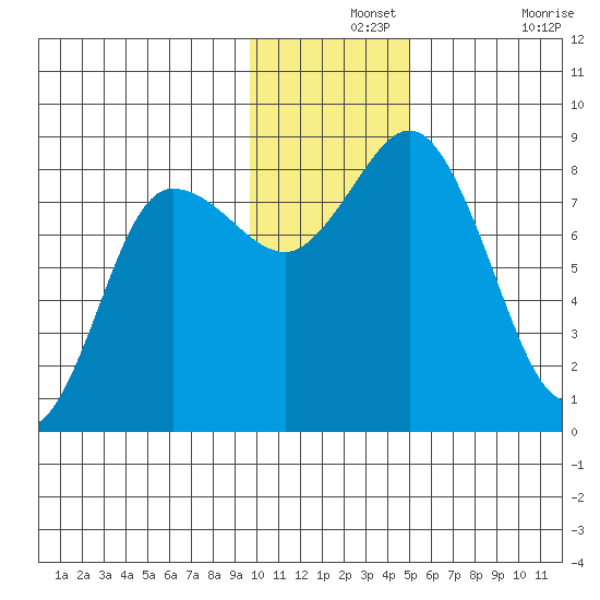 north shore, Kujulik Bay tide chart for Saturday, December 2, 2023