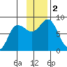 north shore, Kujulik Bay tide chart for Saturday, December 2, 2023