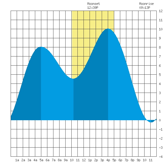 north shore, Kujulik Bay tide chart for Saturday, December 30, 2023