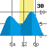 north shore, Kujulik Bay tide chart for Saturday, December 30, 2023