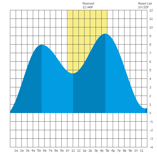 north shore, Kujulik Bay tide chart for Sunday, December 31, 2023