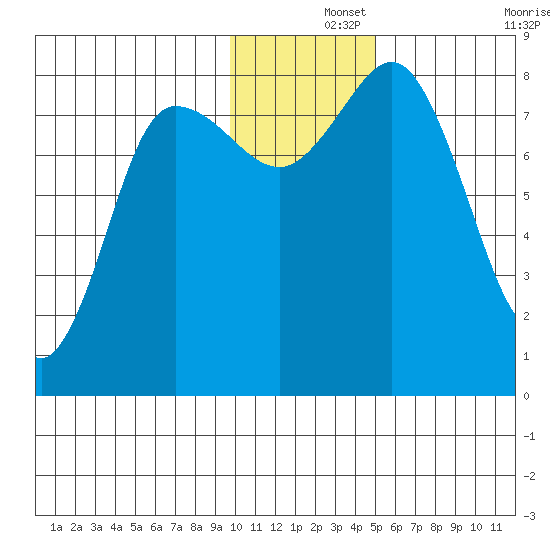 north shore, Kujulik Bay tide chart for Sunday, December 3, 2023
