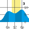 north shore, Kujulik Bay tide chart for Sunday, December 3, 2023