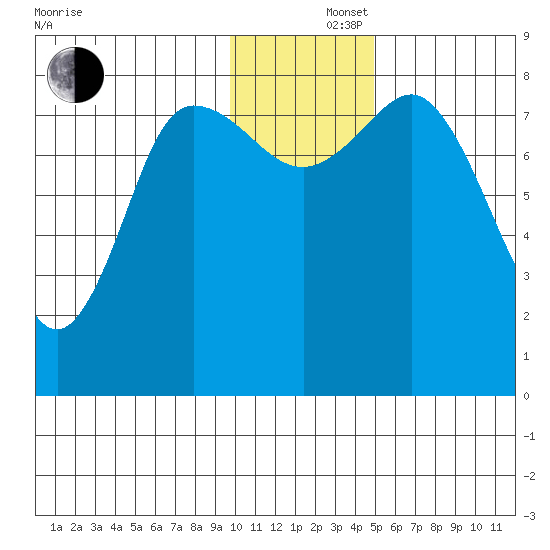 north shore, Kujulik Bay tide chart for Monday, December 4, 2023
