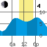 north shore, Kujulik Bay tide chart for Monday, December 4, 2023