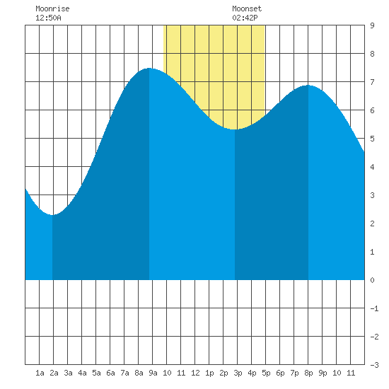 north shore, Kujulik Bay tide chart for Tuesday, December 5, 2023