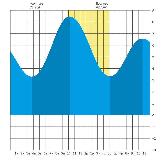 north shore, Kujulik Bay tide chart for Thursday, December 7, 2023