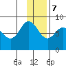 north shore, Kujulik Bay tide chart for Thursday, December 7, 2023