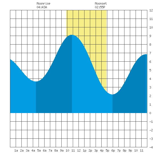 north shore, Kujulik Bay tide chart for Friday, December 8, 2023