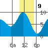 north shore, Kujulik Bay tide chart for Saturday, December 9, 2023