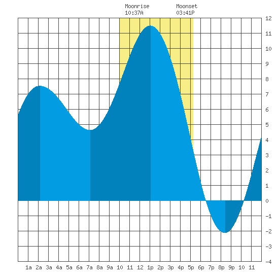 north shore, Kujulik Bay tide chart for Wednesday, January 10, 2024