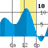 north shore, Kujulik Bay tide chart for Wednesday, January 10, 2024