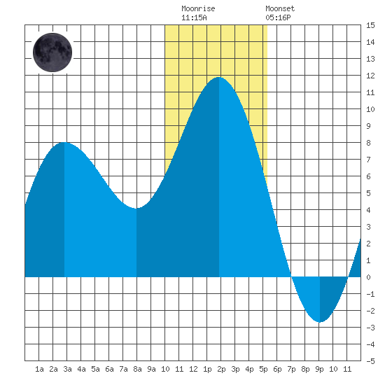 north shore, Kujulik Bay tide chart for Thursday, January 11, 2024