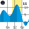 north shore, Kujulik Bay tide chart for Thursday, January 11, 2024