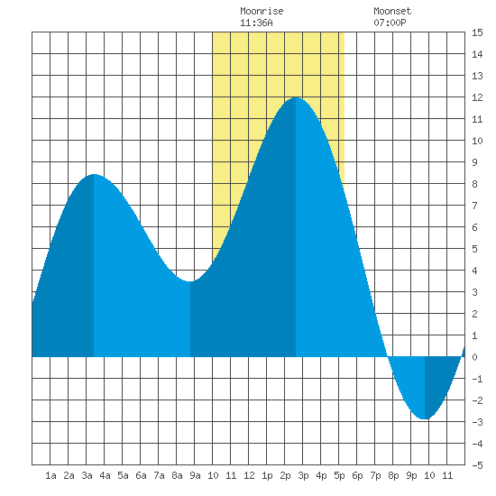 north shore, Kujulik Bay tide chart for Friday, January 12, 2024