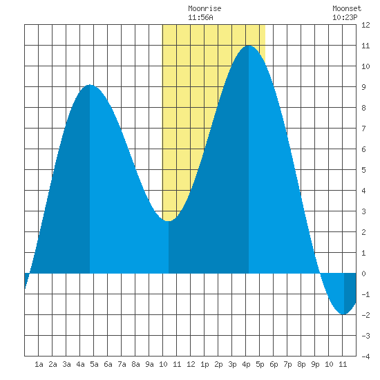 north shore, Kujulik Bay tide chart for Sunday, January 14, 2024