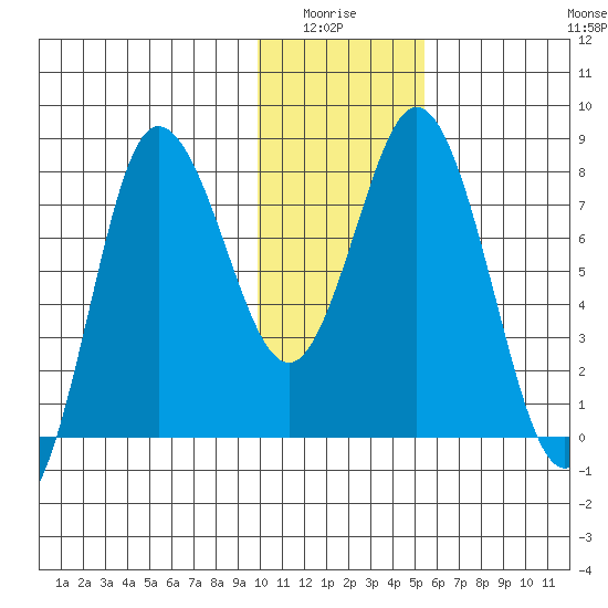 north shore, Kujulik Bay tide chart for Monday, January 15, 2024