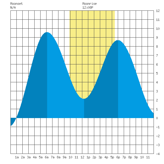 north shore, Kujulik Bay tide chart for Tuesday, January 16, 2024