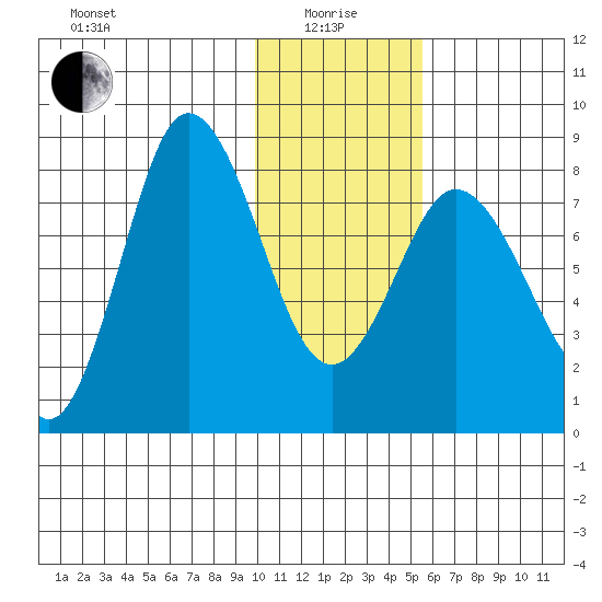 north shore, Kujulik Bay tide chart for Wednesday, January 17, 2024