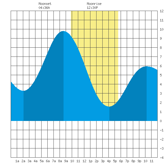 north shore, Kujulik Bay tide chart for Friday, January 19, 2024