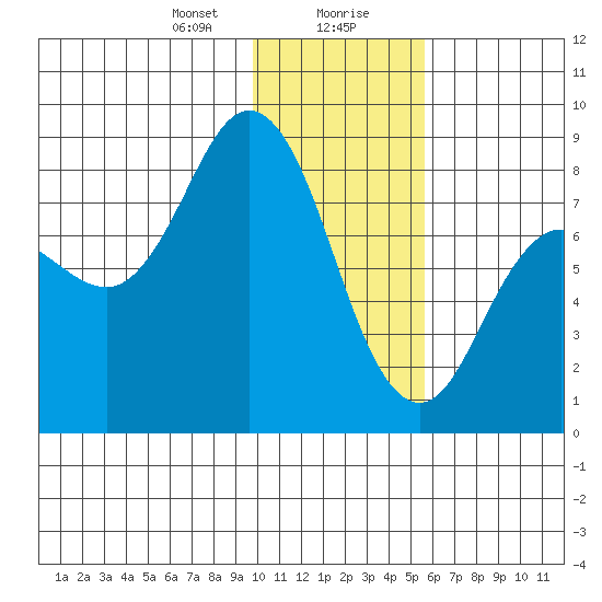north shore, Kujulik Bay tide chart for Saturday, January 20, 2024