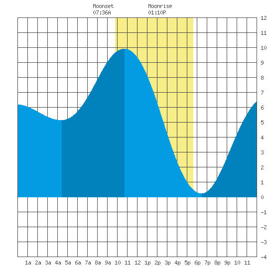 north shore, Kujulik Bay tide chart for Sunday, January 21, 2024